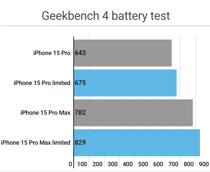 连平apple维修站iPhone15Pro的ProMotion高刷功能耗电吗