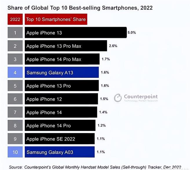 连平苹果维修分享:为什么iPhone14的销量不如iPhone13? 