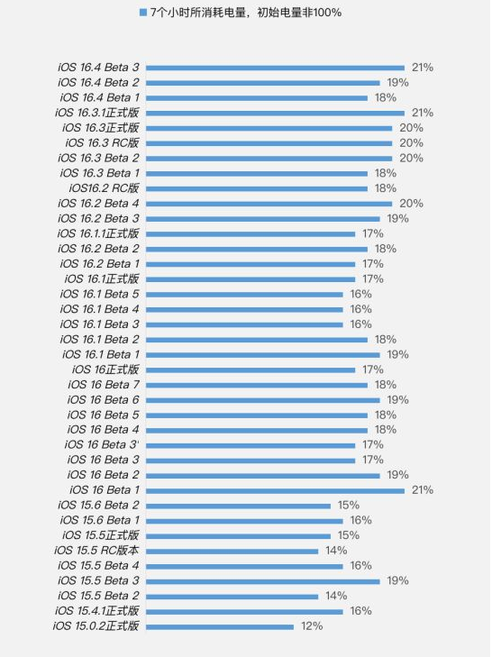 连平苹果手机维修分享iOS 16.4 Beta 3续航跑分等测试结果汇总 