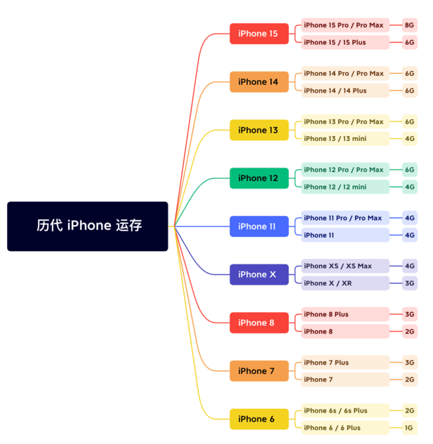 连平苹果维修网点分享苹果历代iPhone运存汇总 