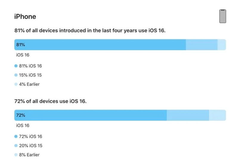 连平苹果手机维修分享iOS 16 / iPadOS 16 安装率 