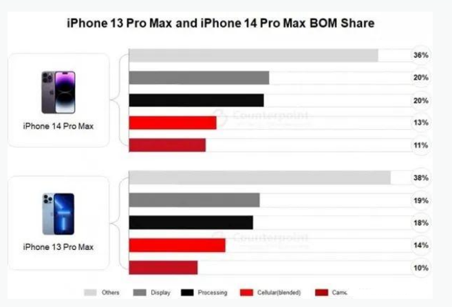 连平苹果手机维修分享iPhone 14 Pro的成本和利润 