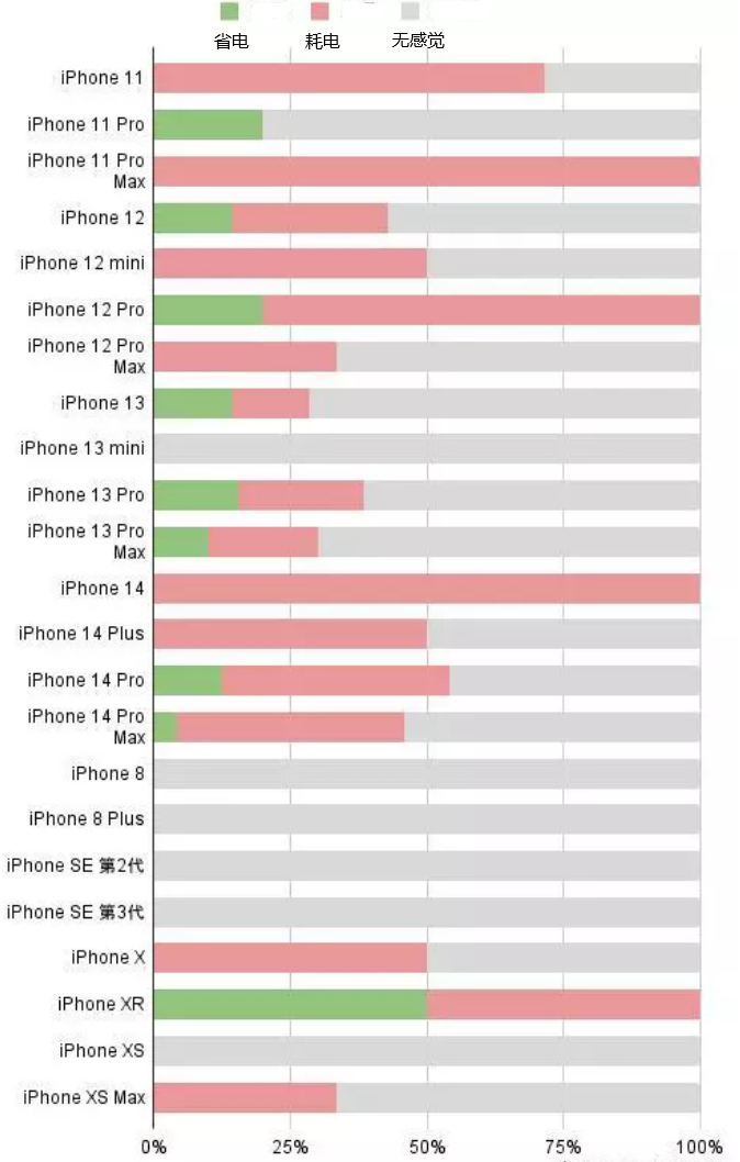 连平苹果手机维修分享iOS16.2太耗电怎么办？iOS16.2续航不好可以降级吗？ 