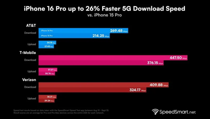 连平苹果手机维修分享iPhone 16 Pro 系列的 5G 速度 