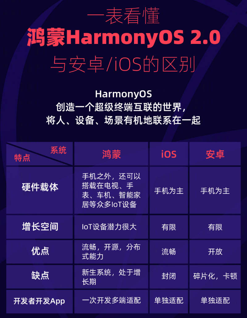 连平苹果手机维修分享华为鸿蒙 OS 与安卓以及 iOS 都有什么区别 