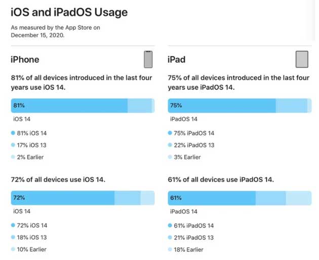 连平苹果手机维修分享有多少用户更新了 iOS 14 