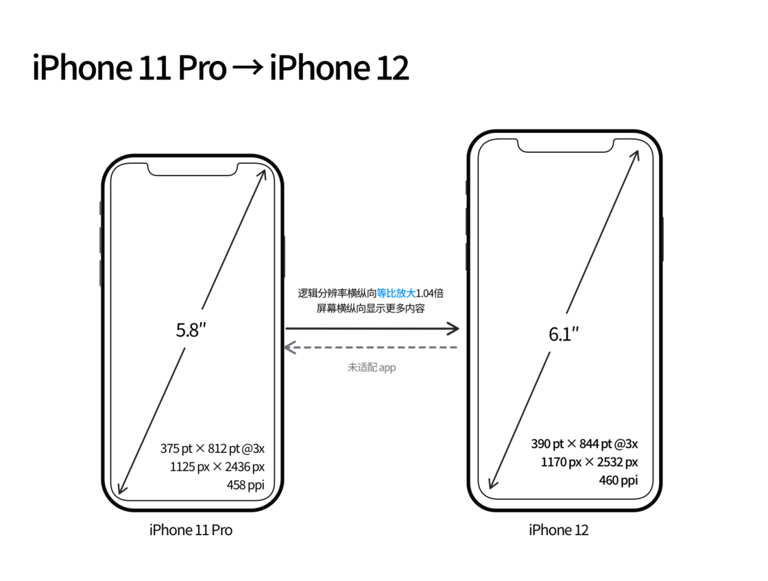 连平苹果手机维修分享iPhone 12 mini 和 iPhone 12 Pro 的尺寸变化会改变显示内容吗 
